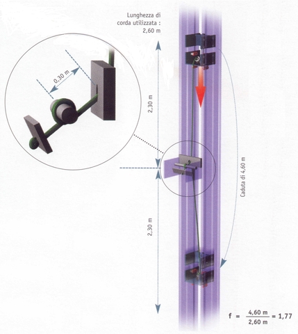 Fig. 6 Dodero